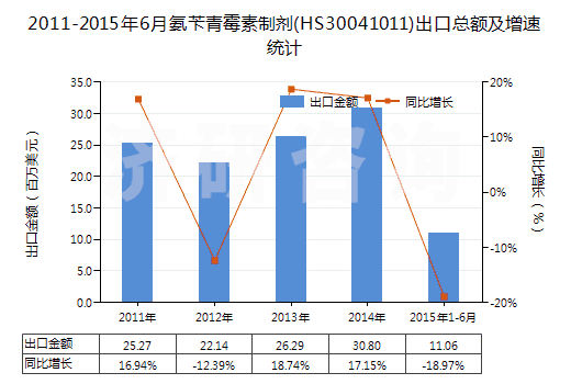2011-2015年6月氨芐青霉素制劑(HS30041011)出口總額及增速統(tǒng)計(jì)
